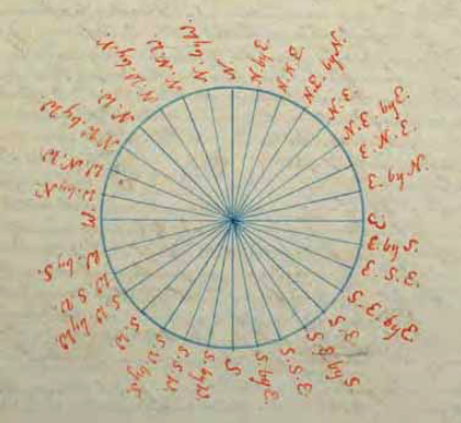Figure 1.34. Wind or compass rose.